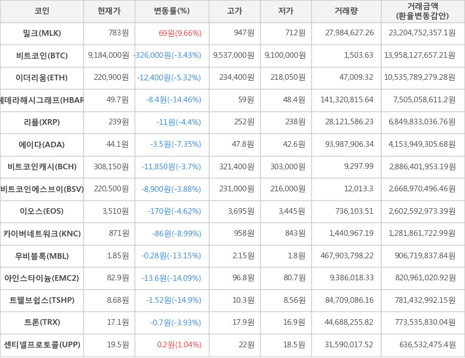 비트코인, 밀크, 이더리움, 헤데라해시그래프, 리플, 에이다, 비트코인캐시, 비트코인에스브이, 이오스, 카이버네트워크, 무비블록, 아인스타이늄, 트웰브쉽스, 트론, 센티넬프로토콜