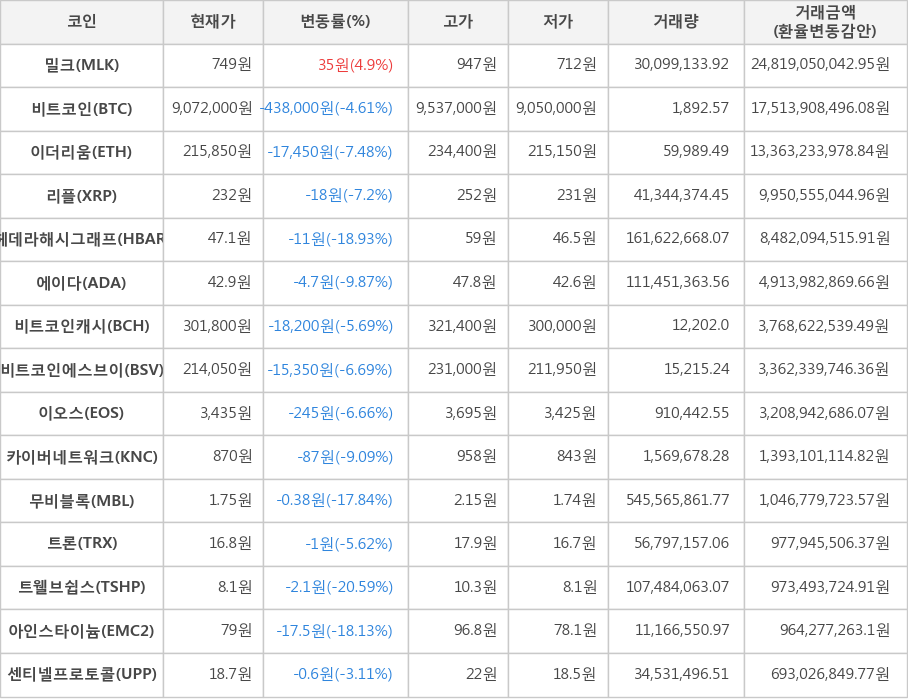 비트코인, 밀크, 이더리움, 리플, 헤데라해시그래프, 에이다, 비트코인캐시, 비트코인에스브이, 이오스, 카이버네트워크, 무비블록, 트론, 트웰브쉽스, 아인스타이늄, 센티넬프로토콜