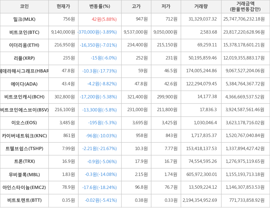 비트코인, 밀크, 이더리움, 리플, 헤데라해시그래프, 에이다, 비트코인캐시, 비트코인에스브이, 이오스, 카이버네트워크, 트웰브쉽스, 트론, 무비블록, 아인스타이늄, 비트토렌트