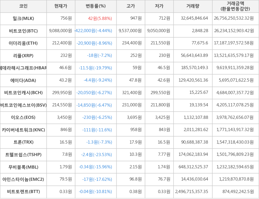 비트코인, 밀크, 이더리움, 리플, 헤데라해시그래프, 에이다, 비트코인캐시, 비트코인에스브이, 이오스, 카이버네트워크, 트론, 트웰브쉽스, 무비블록, 아인스타이늄, 비트토렌트