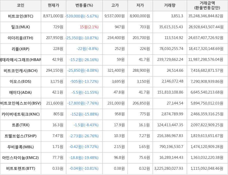 비트코인, 밀크, 이더리움, 리플, 헤데라해시그래프, 비트코인캐시, 이오스, 에이다, 비트코인에스브이, 카이버네트워크, 트론, 트웰브쉽스, 무비블록, 아인스타이늄, 비트토렌트