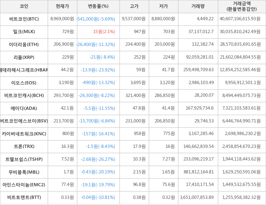 비트코인, 밀크, 이더리움, 리플, 헤데라해시그래프, 이오스, 비트코인캐시, 에이다, 비트코인에스브이, 카이버네트워크, 트론, 트웰브쉽스, 무비블록, 아인스타이늄, 비트토렌트