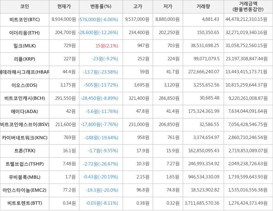 비트코인, 이더리움, 밀크, 리플, 헤데라해시그래프, 이오스, 비트코인캐시, 에이다, 비트코인에스브이, 카이버네트워크, 트론, 트웰브쉽스, 무비블록, 아인스타이늄, 비트토렌트