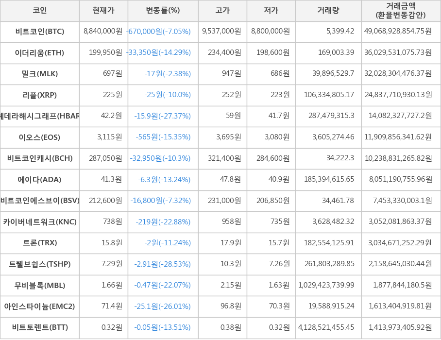 비트코인, 이더리움, 밀크, 리플, 헤데라해시그래프, 이오스, 비트코인캐시, 에이다, 비트코인에스브이, 카이버네트워크, 트론, 트웰브쉽스, 무비블록, 아인스타이늄, 비트토렌트