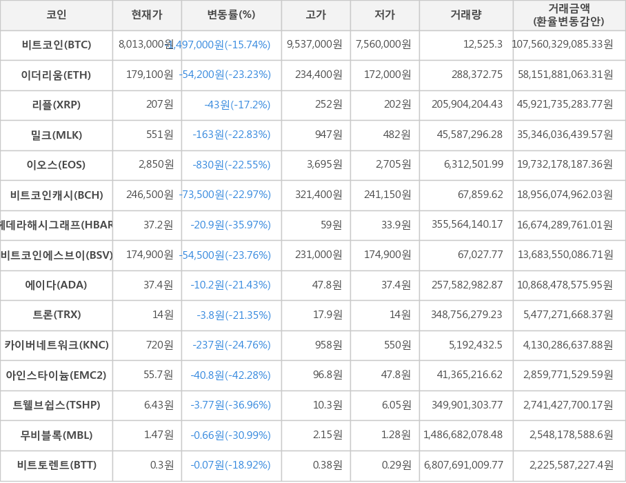 비트코인, 이더리움, 리플, 밀크, 이오스, 비트코인캐시, 헤데라해시그래프, 비트코인에스브이, 에이다, 트론, 카이버네트워크, 아인스타이늄, 트웰브쉽스, 무비블록, 비트토렌트