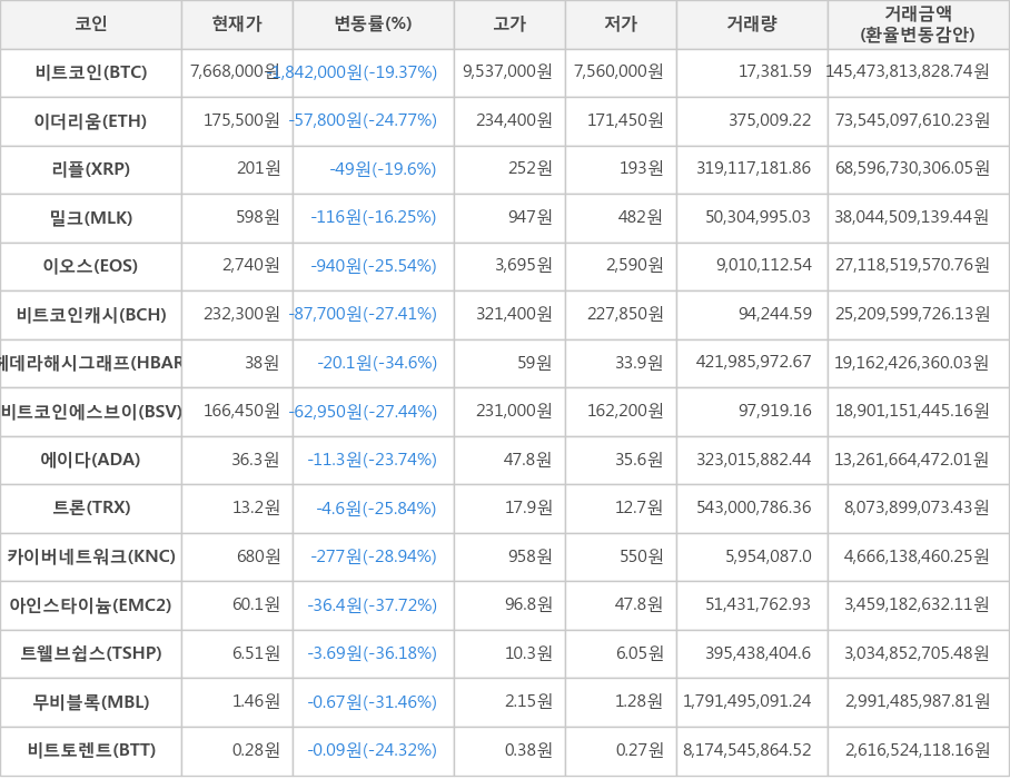 비트코인, 이더리움, 리플, 밀크, 이오스, 비트코인캐시, 헤데라해시그래프, 비트코인에스브이, 에이다, 트론, 카이버네트워크, 아인스타이늄, 트웰브쉽스, 무비블록, 비트토렌트