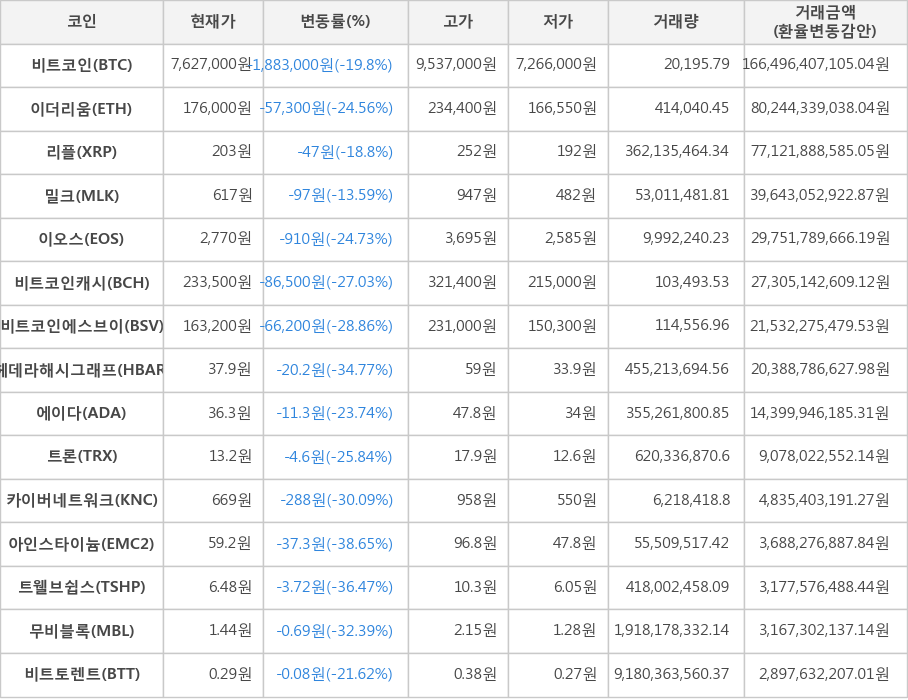 비트코인, 이더리움, 리플, 밀크, 이오스, 비트코인캐시, 비트코인에스브이, 헤데라해시그래프, 에이다, 트론, 카이버네트워크, 아인스타이늄, 트웰브쉽스, 무비블록, 비트토렌트