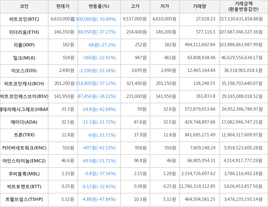 비트코인, 이더리움, 리플, 밀크, 이오스, 비트코인캐시, 비트코인에스브이, 헤데라해시그래프, 에이다, 트론, 카이버네트워크, 아인스타이늄, 무비블록, 비트토렌트, 트웰브쉽스