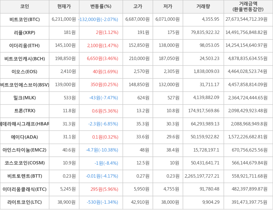 비트코인, 리플, 이더리움, 비트코인캐시, 이오스, 비트코인에스브이, 밀크, 트론, 헤데라해시그래프, 에이다, 아인스타이늄, 코스모코인, 비트토렌트, 이더리움클래식, 라이트코인