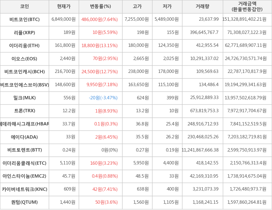 비트코인, 리플, 이더리움, 이오스, 비트코인캐시, 비트코인에스브이, 밀크, 트론, 헤데라해시그래프, 에이다, 비트토렌트, 이더리움클래식, 아인스타이늄, 카이버네트워크, 퀀텀