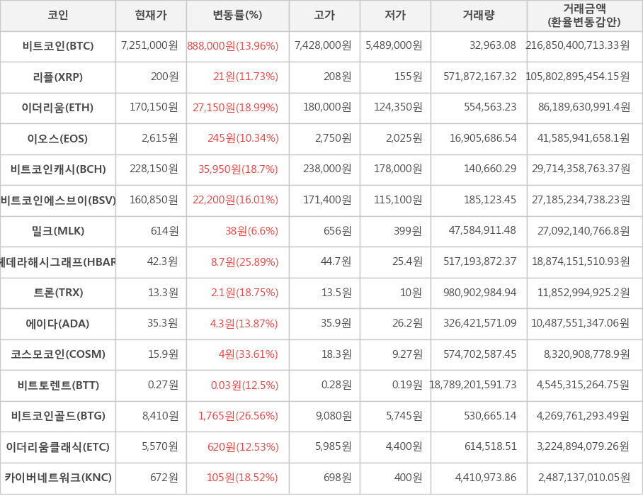 비트코인, 리플, 이더리움, 이오스, 비트코인캐시, 비트코인에스브이, 밀크, 헤데라해시그래프, 트론, 에이다, 코스모코인, 비트토렌트, 비트코인골드, 이더리움클래식, 카이버네트워크