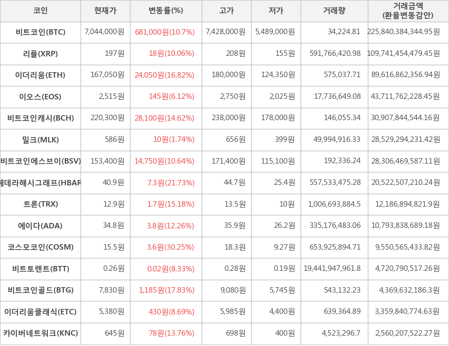 비트코인, 리플, 이더리움, 이오스, 비트코인캐시, 밀크, 비트코인에스브이, 헤데라해시그래프, 트론, 에이다, 코스모코인, 비트토렌트, 비트코인골드, 이더리움클래식, 카이버네트워크