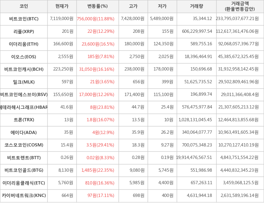 비트코인, 리플, 이더리움, 이오스, 비트코인캐시, 밀크, 비트코인에스브이, 헤데라해시그래프, 트론, 에이다, 코스모코인, 비트토렌트, 비트코인골드, 이더리움클래식, 카이버네트워크