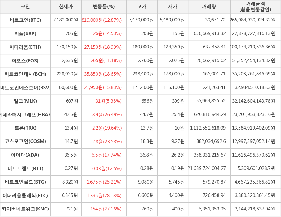 비트코인, 리플, 이더리움, 이오스, 비트코인캐시, 비트코인에스브이, 밀크, 헤데라해시그래프, 트론, 코스모코인, 에이다, 비트토렌트, 비트코인골드, 이더리움클래식, 카이버네트워크