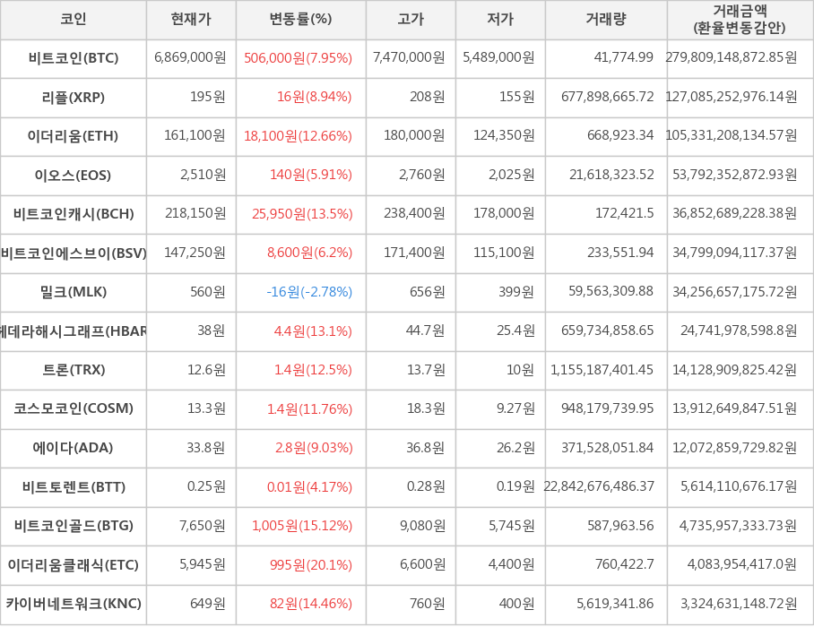 비트코인, 리플, 이더리움, 이오스, 비트코인캐시, 비트코인에스브이, 밀크, 헤데라해시그래프, 트론, 코스모코인, 에이다, 비트토렌트, 비트코인골드, 이더리움클래식, 카이버네트워크