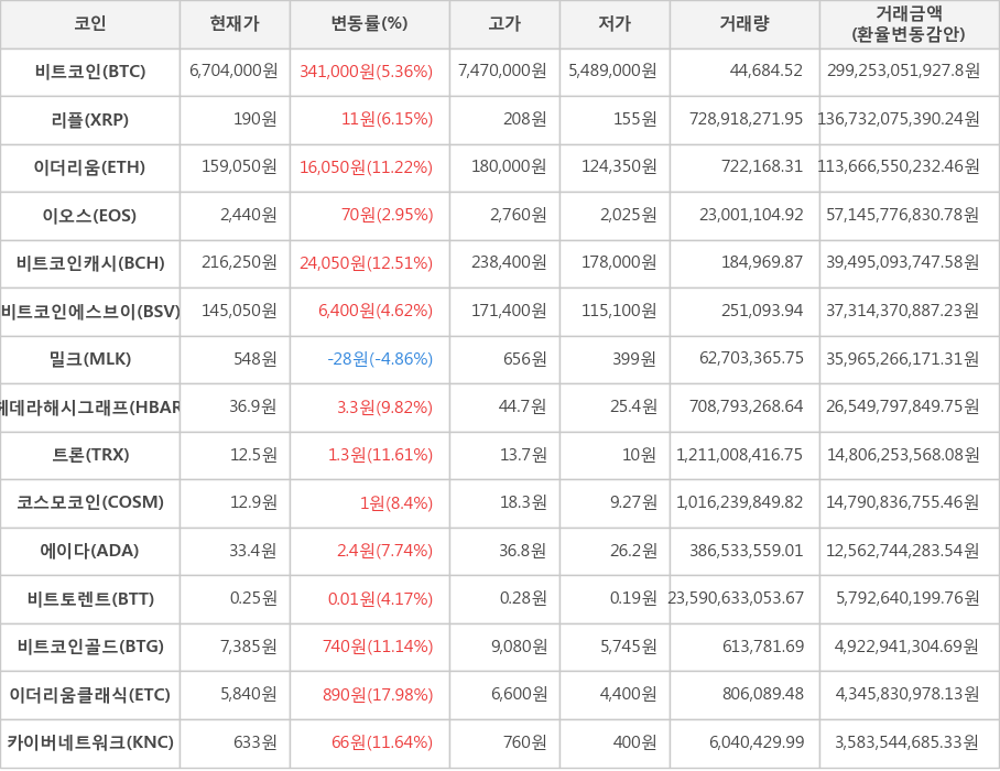 비트코인, 리플, 이더리움, 이오스, 비트코인캐시, 비트코인에스브이, 밀크, 헤데라해시그래프, 트론, 코스모코인, 에이다, 비트토렌트, 비트코인골드, 이더리움클래식, 카이버네트워크