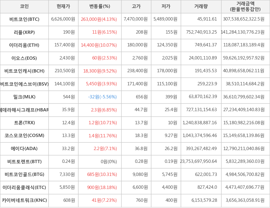 비트코인, 리플, 이더리움, 이오스, 비트코인캐시, 비트코인에스브이, 밀크, 헤데라해시그래프, 트론, 코스모코인, 에이다, 비트토렌트, 비트코인골드, 이더리움클래식, 카이버네트워크