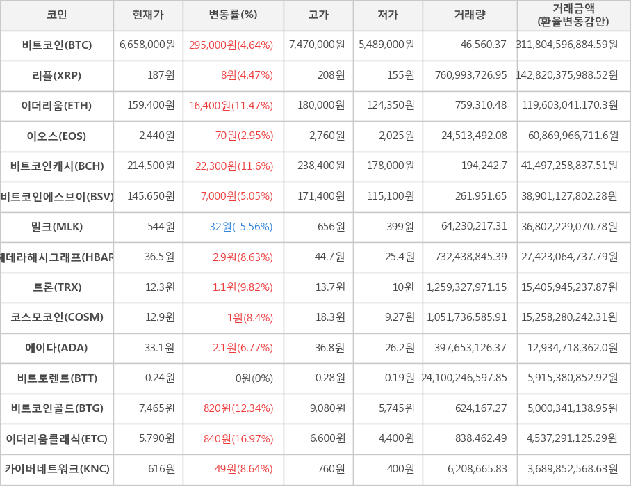 비트코인, 리플, 이더리움, 이오스, 비트코인캐시, 비트코인에스브이, 밀크, 헤데라해시그래프, 트론, 코스모코인, 에이다, 비트토렌트, 비트코인골드, 이더리움클래식, 카이버네트워크