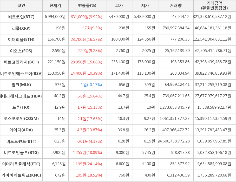 비트코인, 리플, 이더리움, 이오스, 비트코인캐시, 비트코인에스브이, 밀크, 헤데라해시그래프, 트론, 코스모코인, 에이다, 비트토렌트, 비트코인골드, 이더리움클래식, 카이버네트워크