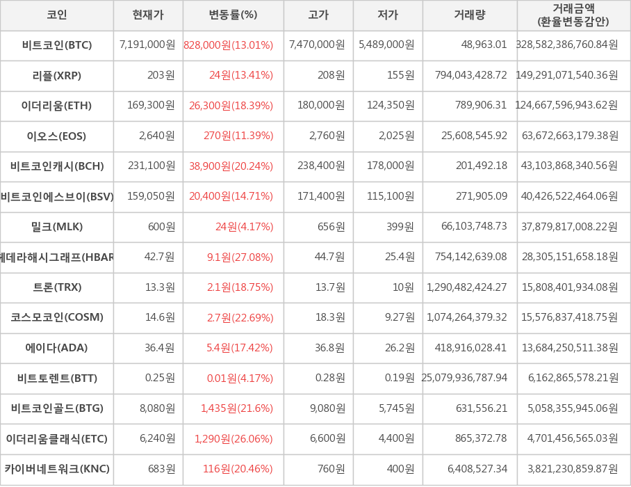 비트코인, 리플, 이더리움, 이오스, 비트코인캐시, 비트코인에스브이, 밀크, 헤데라해시그래프, 트론, 코스모코인, 에이다, 비트토렌트, 비트코인골드, 이더리움클래식, 카이버네트워크