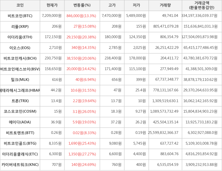 비트코인, 리플, 이더리움, 이오스, 비트코인캐시, 비트코인에스브이, 밀크, 헤데라해시그래프, 트론, 코스모코인, 에이다, 비트토렌트, 비트코인골드, 이더리움클래식, 카이버네트워크