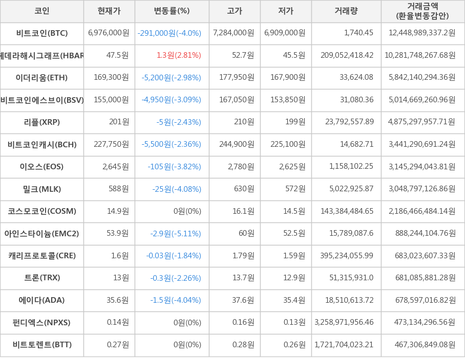 비트코인, 헤데라해시그래프, 이더리움, 비트코인에스브이, 리플, 비트코인캐시, 이오스, 밀크, 코스모코인, 아인스타이늄, 캐리프로토콜, 트론, 에이다, 펀디엑스, 비트토렌트