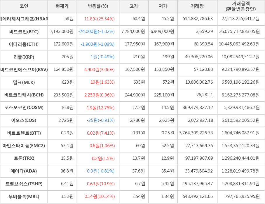 비트코인, 헤데라해시그래프, 이더리움, 리플, 비트코인에스브이, 밀크, 비트코인캐시, 코스모코인, 이오스, 비트토렌트, 아인스타이늄, 트론, 에이다, 트웰브쉽스, 무비블록