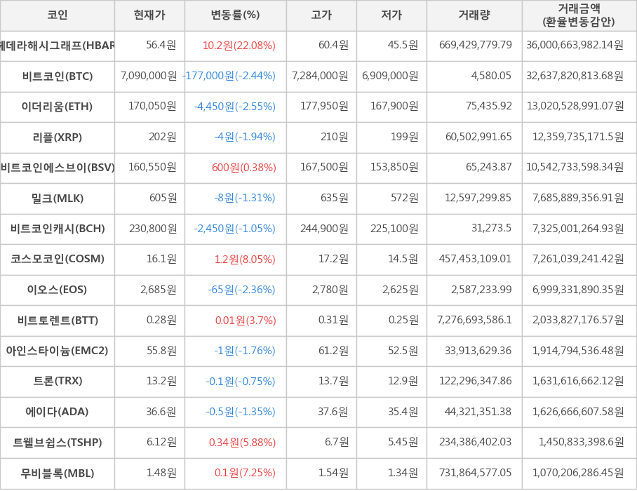 비트코인, 헤데라해시그래프, 이더리움, 리플, 비트코인에스브이, 밀크, 비트코인캐시, 코스모코인, 이오스, 비트토렌트, 아인스타이늄, 트론, 에이다, 트웰브쉽스, 무비블록