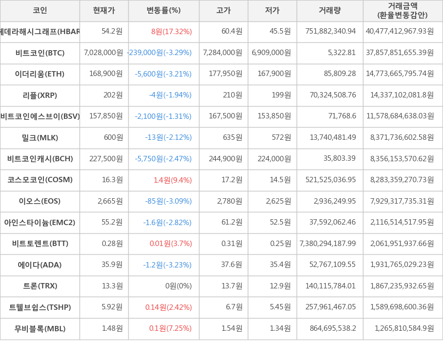 비트코인, 헤데라해시그래프, 이더리움, 리플, 비트코인에스브이, 밀크, 비트코인캐시, 코스모코인, 이오스, 아인스타이늄, 비트토렌트, 에이다, 트론, 트웰브쉽스, 무비블록