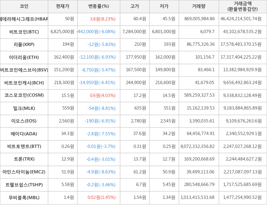 비트코인, 헤데라해시그래프, 리플, 이더리움, 비트코인에스브이, 비트코인캐시, 코스모코인, 밀크, 이오스, 에이다, 비트토렌트, 트론, 아인스타이늄, 트웰브쉽스, 무비블록