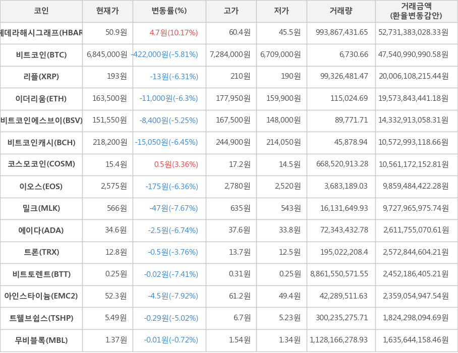 비트코인, 헤데라해시그래프, 리플, 이더리움, 비트코인에스브이, 비트코인캐시, 코스모코인, 이오스, 밀크, 에이다, 트론, 비트토렌트, 아인스타이늄, 트웰브쉽스, 무비블록