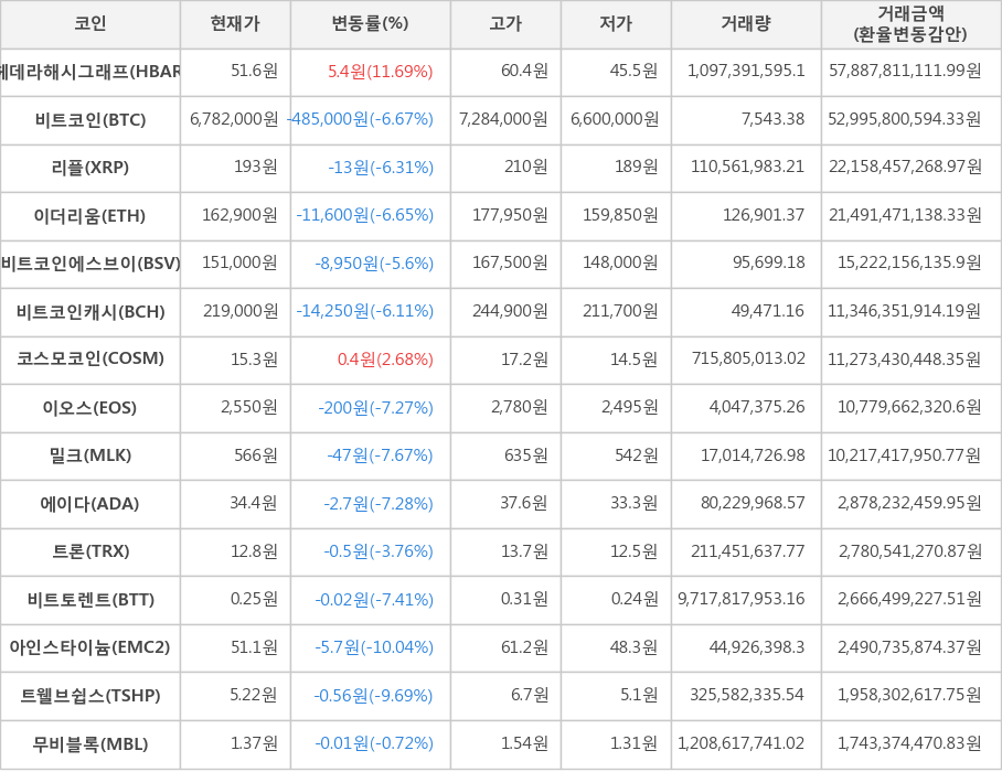 비트코인, 헤데라해시그래프, 리플, 이더리움, 비트코인에스브이, 비트코인캐시, 코스모코인, 이오스, 밀크, 에이다, 트론, 비트토렌트, 아인스타이늄, 트웰브쉽스, 무비블록