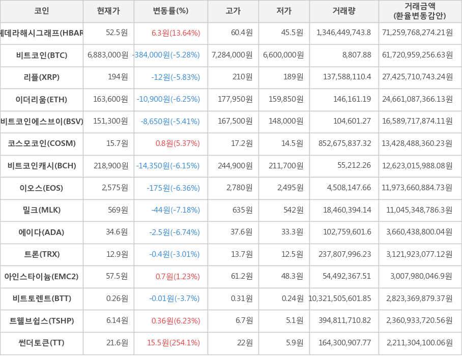 비트코인, 헤데라해시그래프, 리플, 이더리움, 비트코인에스브이, 코스모코인, 비트코인캐시, 이오스, 밀크, 에이다, 트론, 아인스타이늄, 비트토렌트, 트웰브쉽스, 썬더토큰