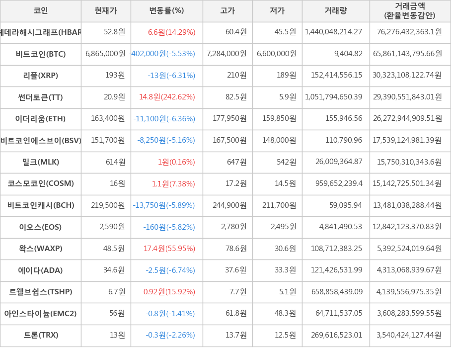 비트코인, 헤데라해시그래프, 리플, 썬더토큰, 이더리움, 비트코인에스브이, 밀크, 코스모코인, 비트코인캐시, 이오스, 왁스, 에이다, 트웰브쉽스, 아인스타이늄, 트론