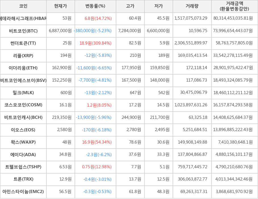 비트코인, 헤데라해시그래프, 썬더토큰, 리플, 이더리움, 비트코인에스브이, 밀크, 코스모코인, 비트코인캐시, 이오스, 왁스, 에이다, 트웰브쉽스, 트론, 아인스타이늄