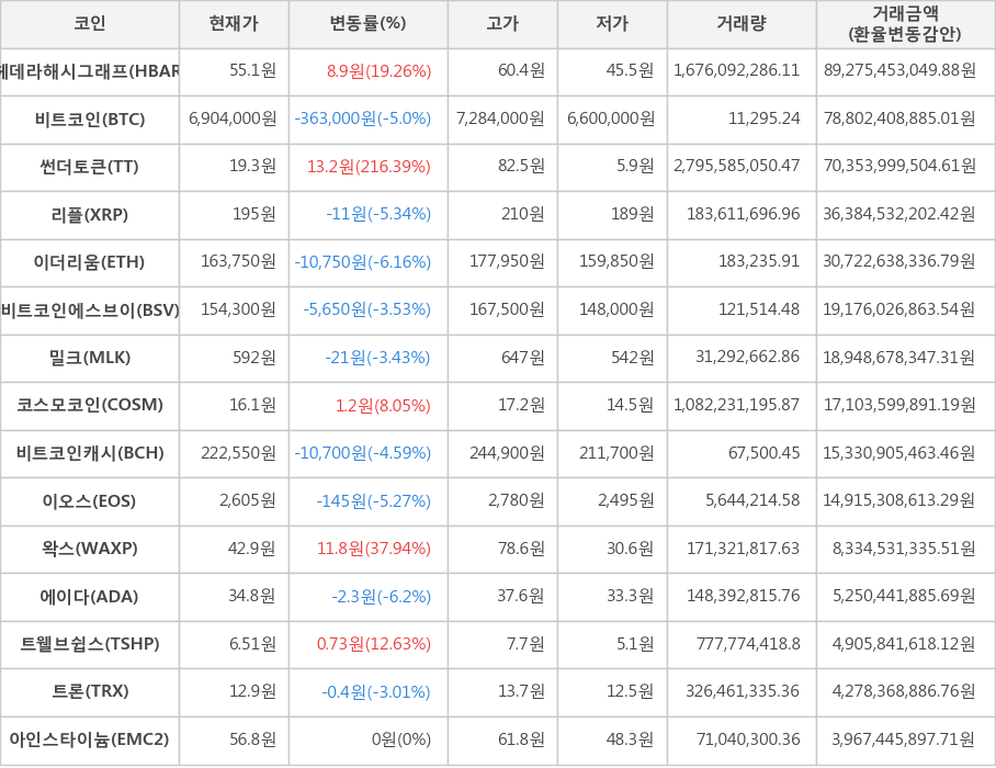 비트코인, 헤데라해시그래프, 썬더토큰, 리플, 이더리움, 비트코인에스브이, 밀크, 코스모코인, 비트코인캐시, 이오스, 왁스, 에이다, 트웰브쉽스, 트론, 아인스타이늄