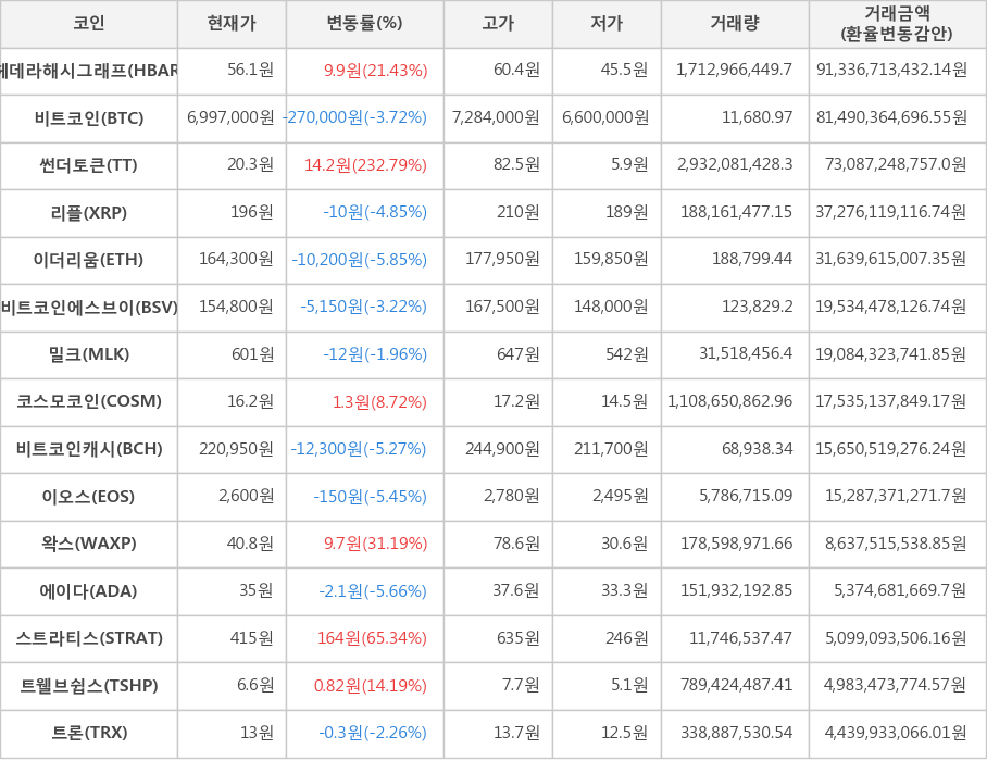 비트코인, 헤데라해시그래프, 썬더토큰, 리플, 이더리움, 비트코인에스브이, 밀크, 코스모코인, 비트코인캐시, 이오스, 왁스, 에이다, 스트라티스, 트웰브쉽스, 트론