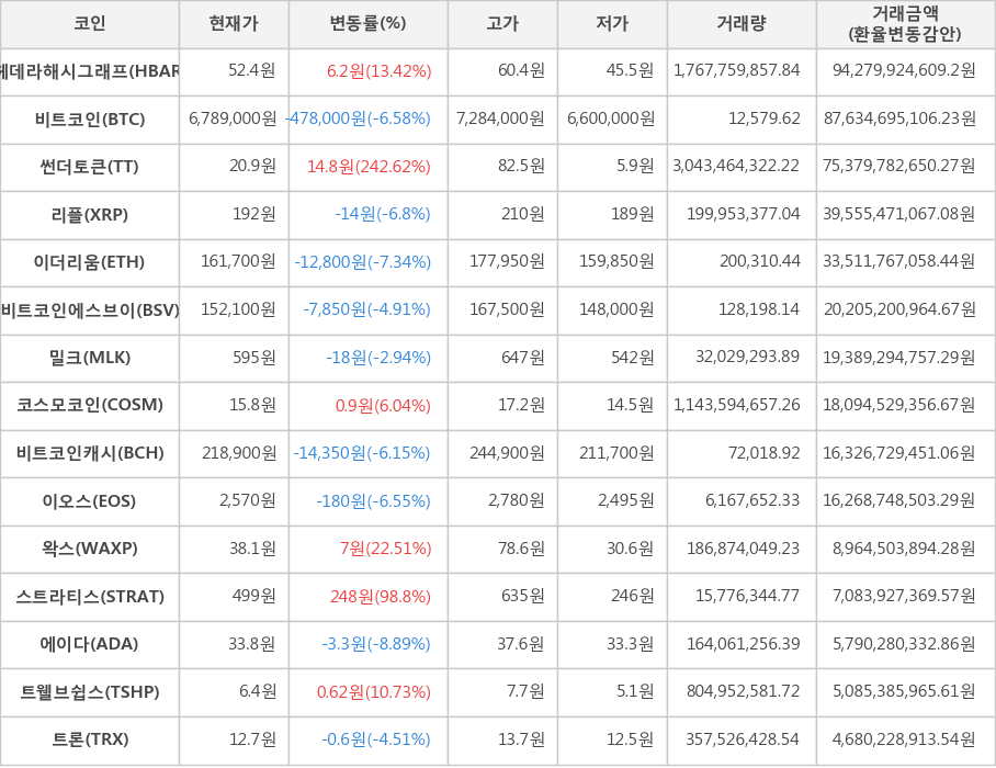 비트코인, 헤데라해시그래프, 썬더토큰, 리플, 이더리움, 비트코인에스브이, 밀크, 코스모코인, 비트코인캐시, 이오스, 왁스, 스트라티스, 에이다, 트웰브쉽스, 트론