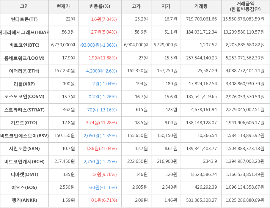 비트코인, 썬더토큰, 헤데라해시그래프, 룸네트워크, 이더리움, 리플, 코스모코인, 스트라티스, 기프토, 비트코인에스브이, 시린토큰, 비트코인캐시, 디마켓, 이오스, 앵커