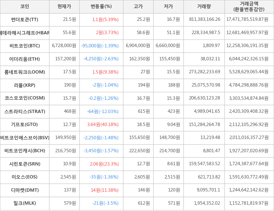 비트코인, 썬더토큰, 헤데라해시그래프, 이더리움, 룸네트워크, 리플, 코스모코인, 스트라티스, 기프토, 비트코인에스브이, 비트코인캐시, 시린토큰, 이오스, 디마켓, 밀크