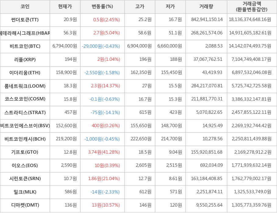 비트코인, 썬더토큰, 헤데라해시그래프, 리플, 이더리움, 룸네트워크, 코스모코인, 스트라티스, 비트코인에스브이, 비트코인캐시, 기프토, 이오스, 시린토큰, 밀크, 디마켓