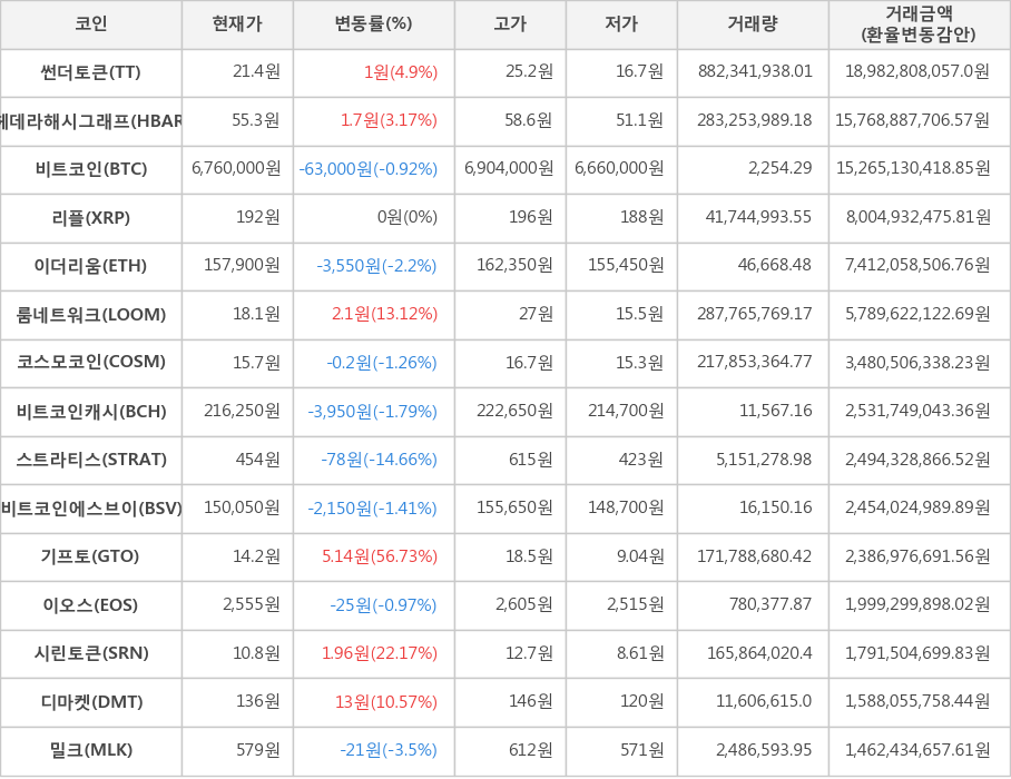 비트코인, 썬더토큰, 헤데라해시그래프, 리플, 이더리움, 룸네트워크, 코스모코인, 비트코인캐시, 스트라티스, 비트코인에스브이, 기프토, 이오스, 시린토큰, 디마켓, 밀크