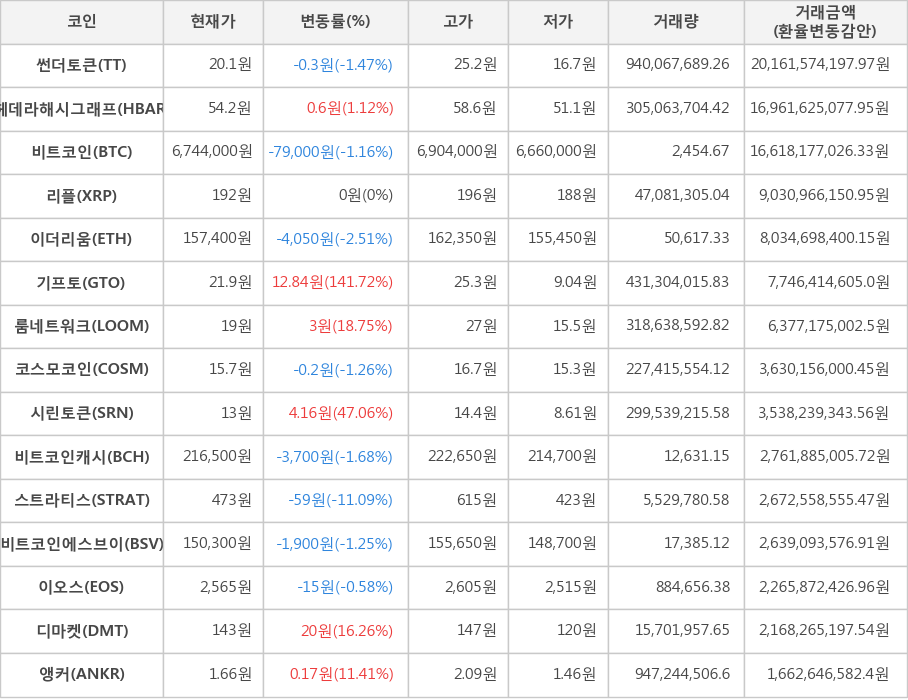 비트코인, 썬더토큰, 헤데라해시그래프, 리플, 이더리움, 기프토, 룸네트워크, 코스모코인, 시린토큰, 비트코인캐시, 스트라티스, 비트코인에스브이, 이오스, 디마켓, 앵커