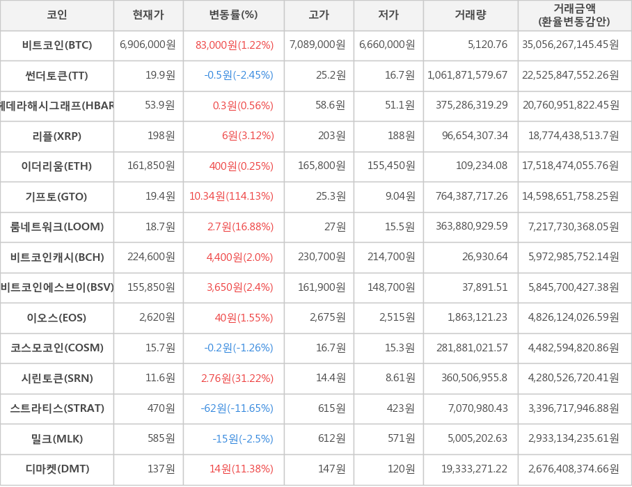 비트코인, 썬더토큰, 헤데라해시그래프, 리플, 이더리움, 기프토, 룸네트워크, 비트코인캐시, 비트코인에스브이, 이오스, 코스모코인, 시린토큰, 스트라티스, 밀크, 디마켓