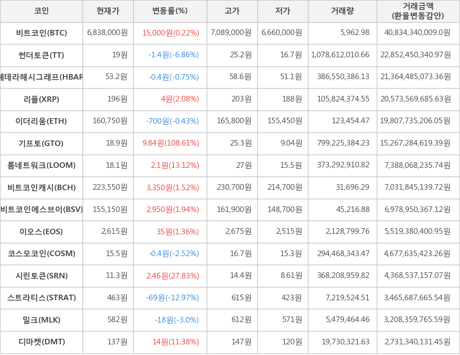 비트코인, 썬더토큰, 헤데라해시그래프, 리플, 이더리움, 기프토, 룸네트워크, 비트코인캐시, 비트코인에스브이, 이오스, 코스모코인, 시린토큰, 스트라티스, 밀크, 디마켓