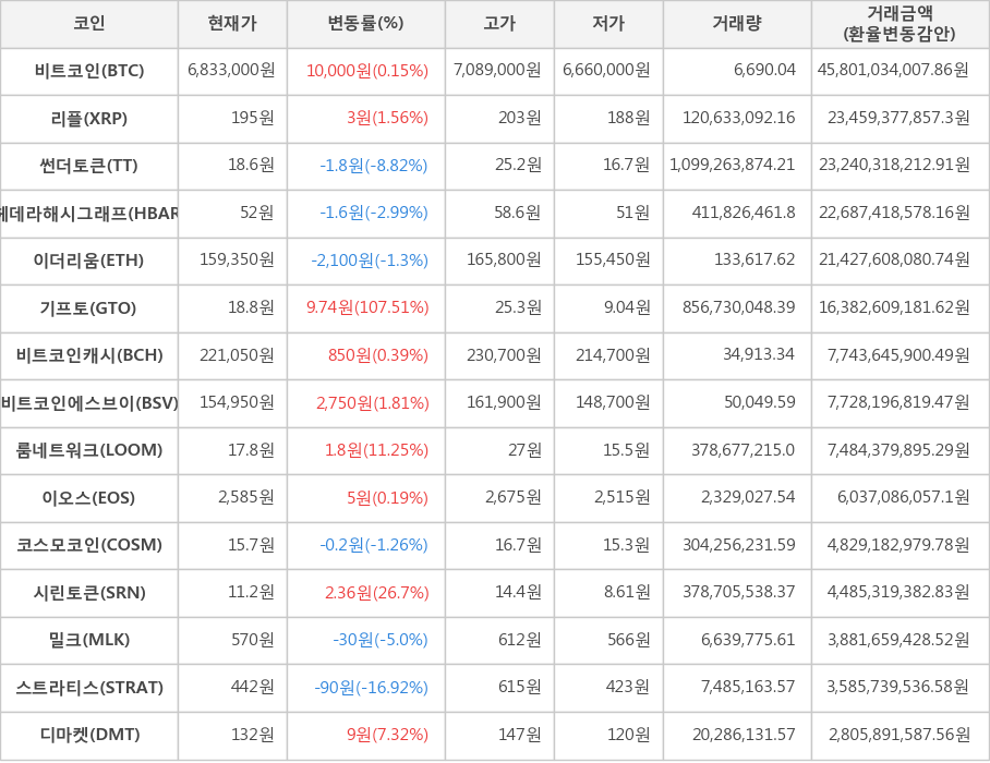 비트코인, 리플, 썬더토큰, 헤데라해시그래프, 이더리움, 기프토, 비트코인캐시, 비트코인에스브이, 룸네트워크, 이오스, 코스모코인, 시린토큰, 밀크, 스트라티스, 디마켓