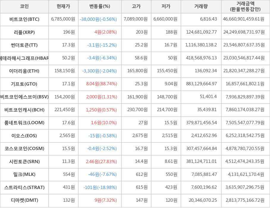 비트코인, 리플, 썬더토큰, 헤데라해시그래프, 이더리움, 기프토, 비트코인에스브이, 비트코인캐시, 룸네트워크, 이오스, 코스모코인, 시린토큰, 밀크, 스트라티스, 디마켓