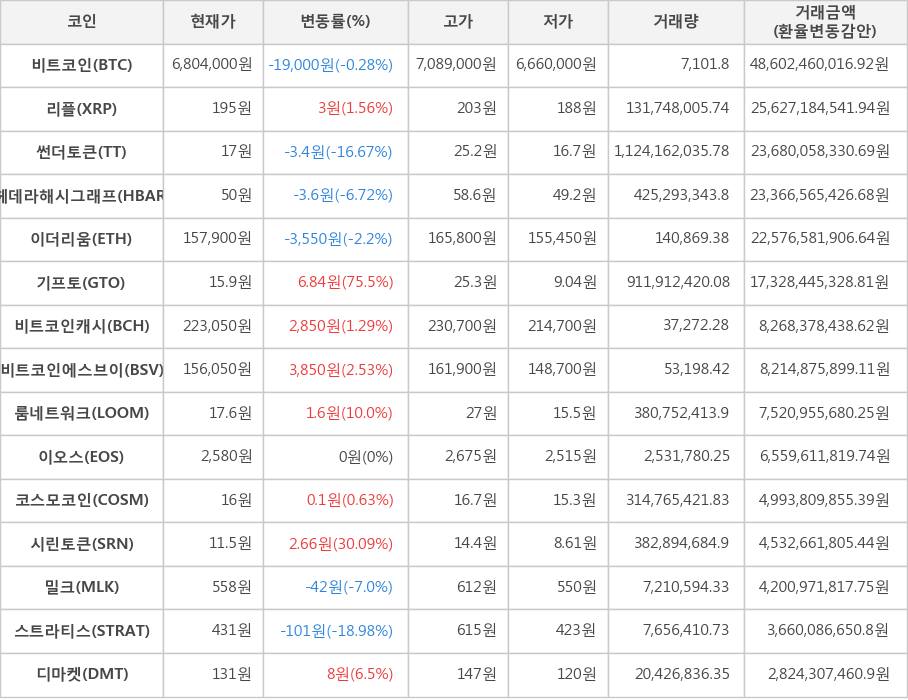 비트코인, 리플, 썬더토큰, 헤데라해시그래프, 이더리움, 기프토, 비트코인캐시, 비트코인에스브이, 룸네트워크, 이오스, 코스모코인, 시린토큰, 밀크, 스트라티스, 디마켓