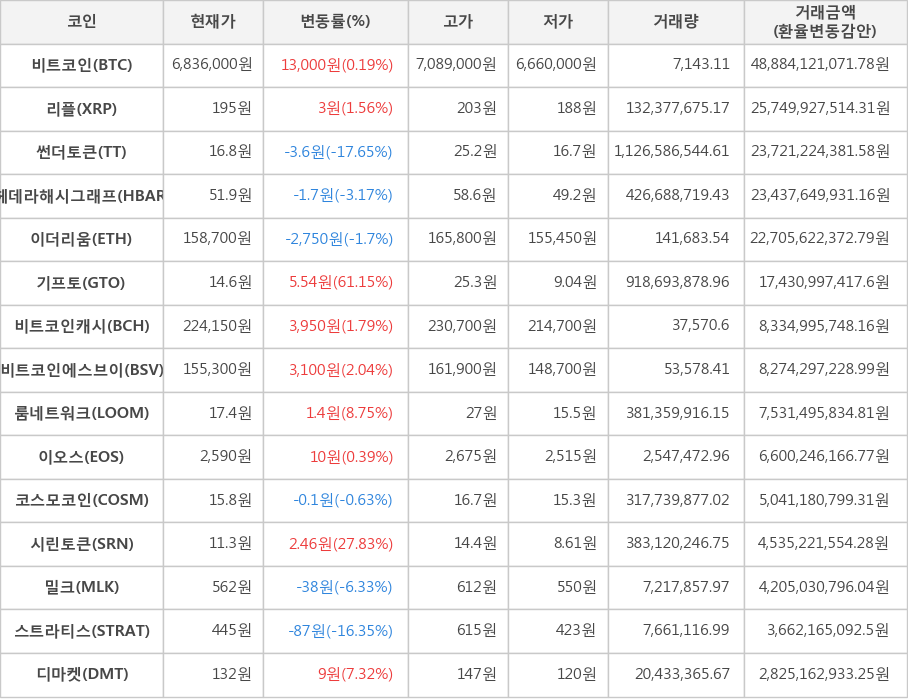 비트코인, 리플, 썬더토큰, 헤데라해시그래프, 이더리움, 기프토, 비트코인캐시, 비트코인에스브이, 룸네트워크, 이오스, 코스모코인, 시린토큰, 밀크, 스트라티스, 디마켓