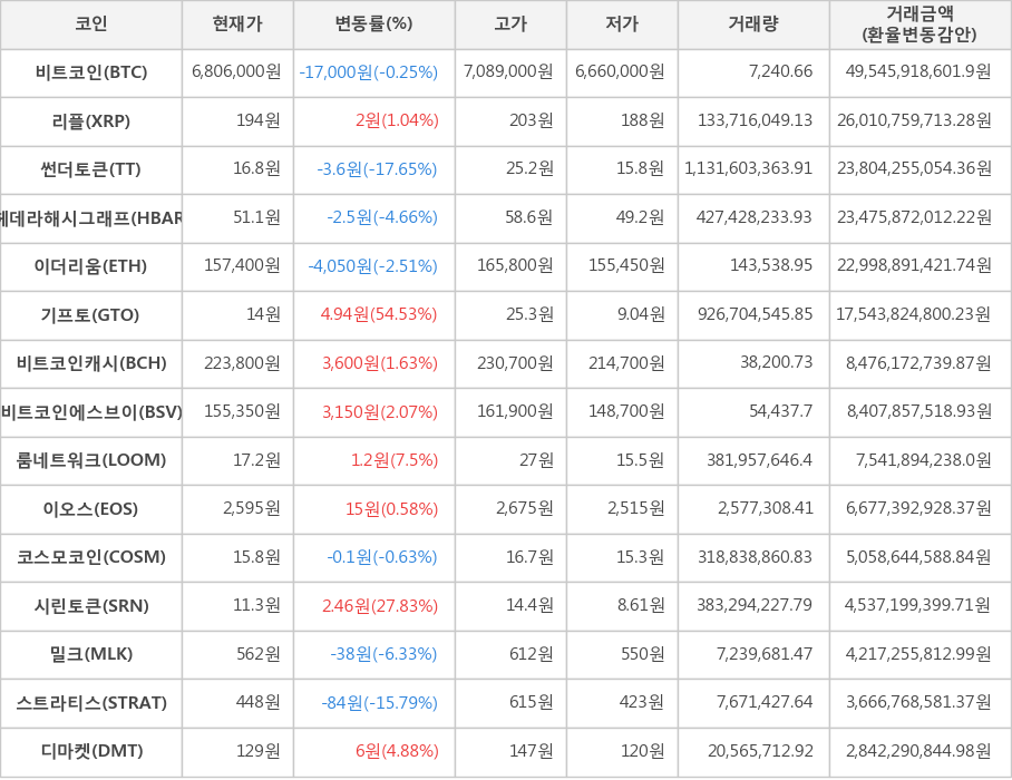 비트코인, 리플, 썬더토큰, 헤데라해시그래프, 이더리움, 기프토, 비트코인캐시, 비트코인에스브이, 룸네트워크, 이오스, 코스모코인, 시린토큰, 밀크, 스트라티스, 디마켓
